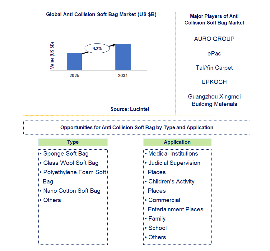 Anti Collision Soft Bag Market Trends and Forecast