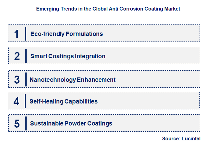 Emerging Trends in the Anti Corrosion Coating Market