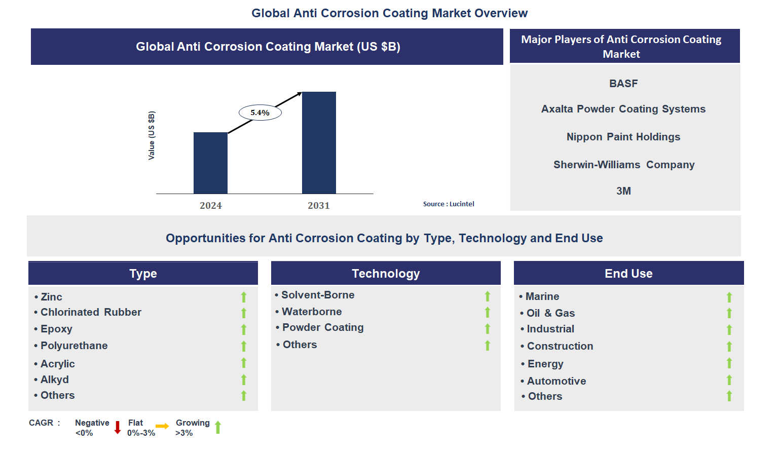Anti Corrosion Coating Market Trends and Forecast