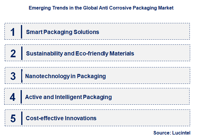 Emerging Trends in the Anti Corrosive Packaging Market