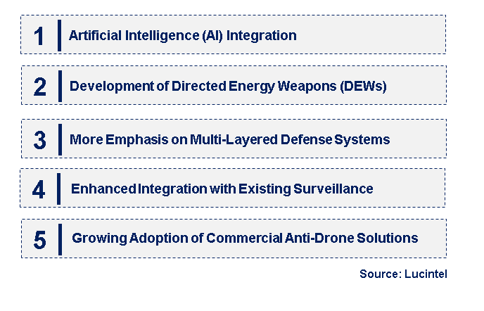 Emerging Trends in the Anti-Drone Market