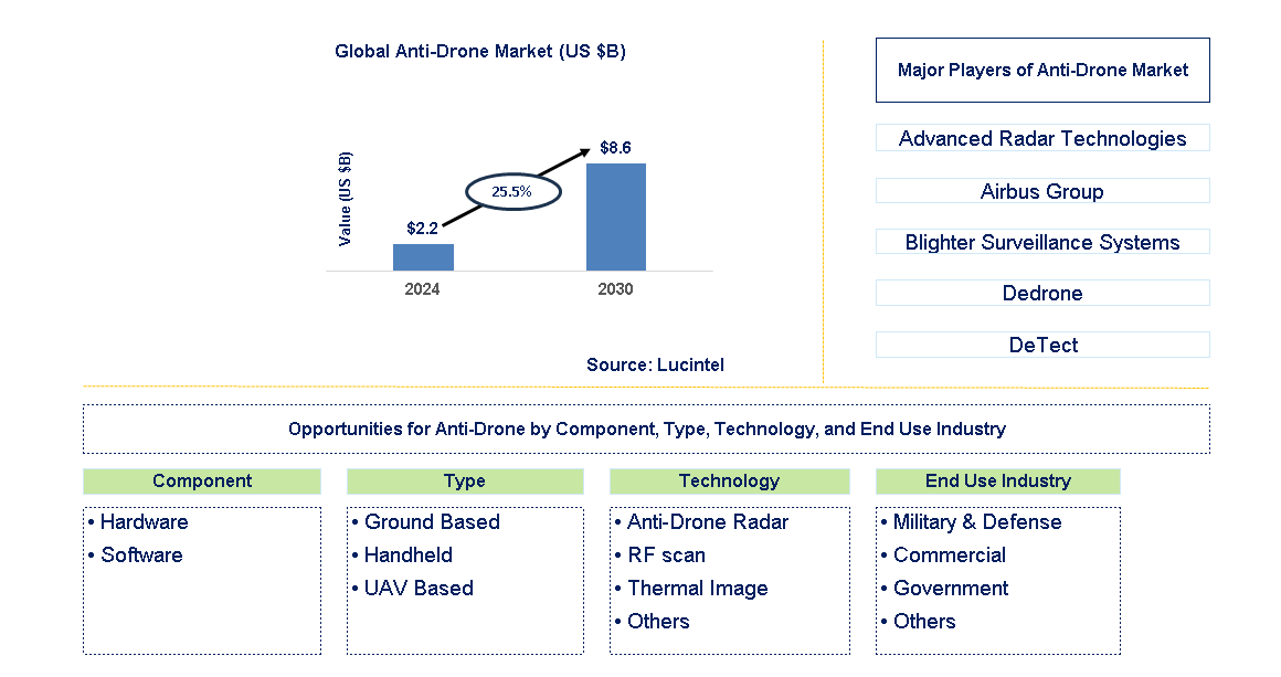 Anti-Drone Trends and Forecast