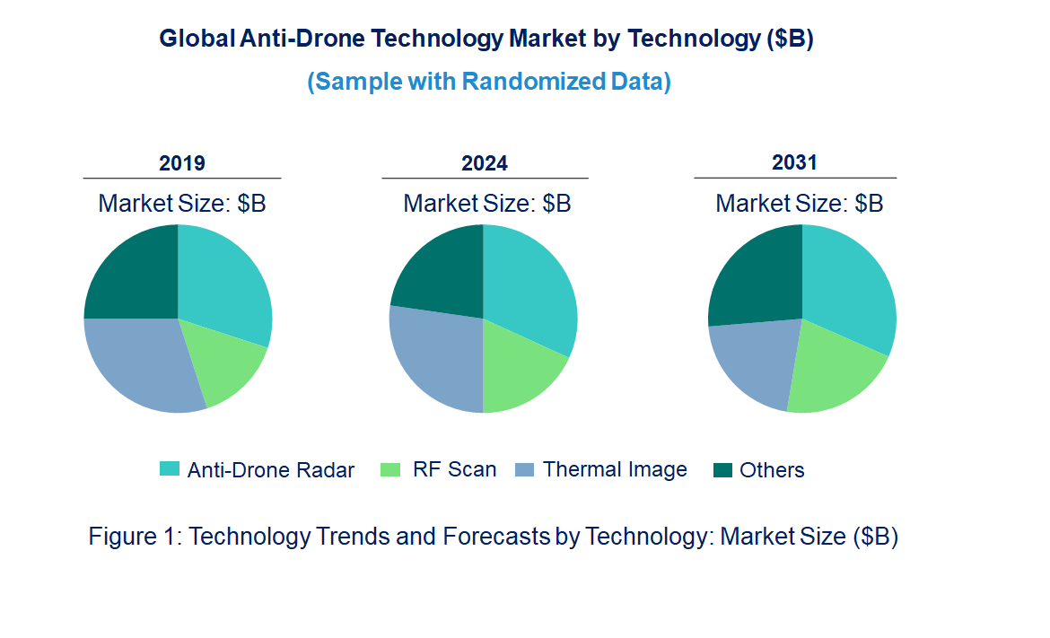 Anti-Drone Market by Technology