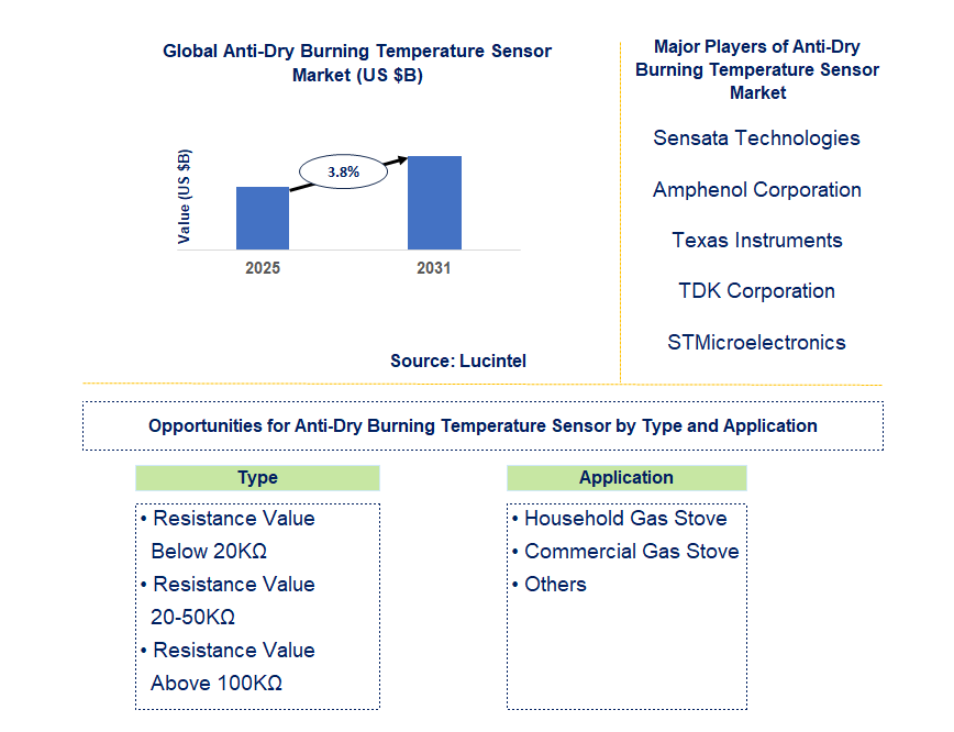 Anti-Dry Burning Temperature Sensor Market Trends and Forecast