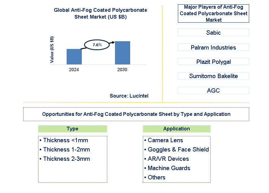 Anti-Fog Coated Polycarbonate Sheet Trends and Forecast