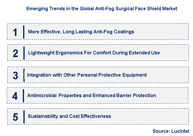 Emerging Trends in the Anti-Fog Surgical Face Shield Market