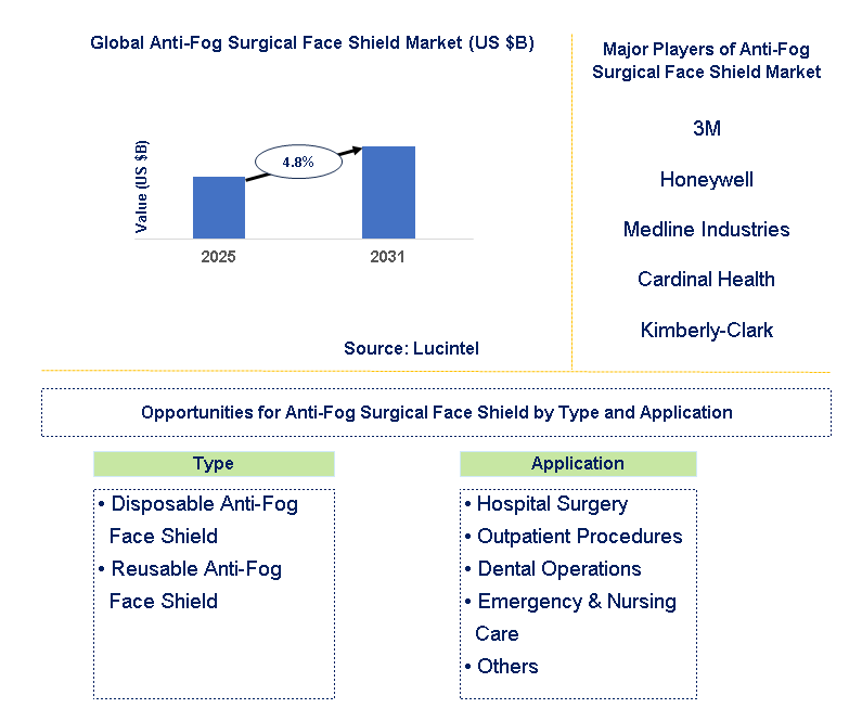 Anti-Fog Surgical Face Shield Market Trends and Forecast