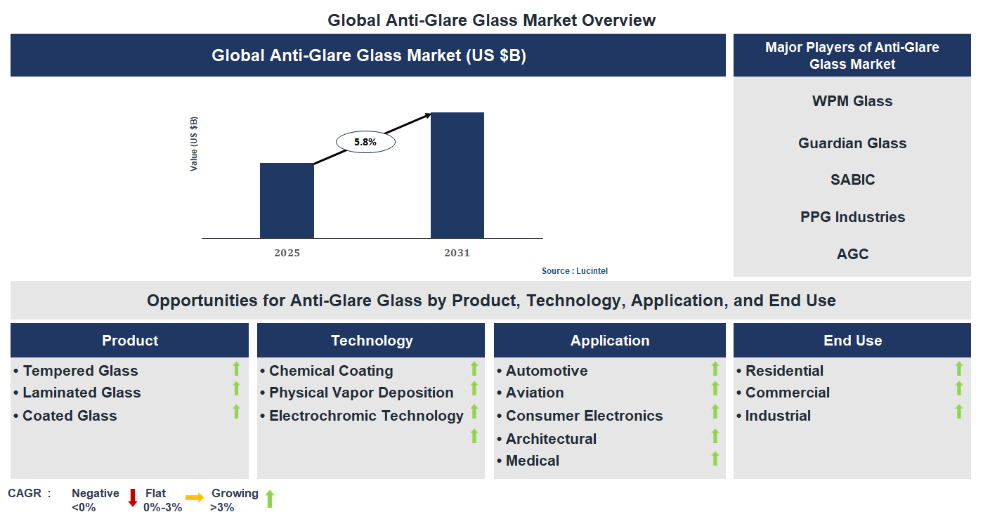Anti-Glare Glass Market Trends and Forecast