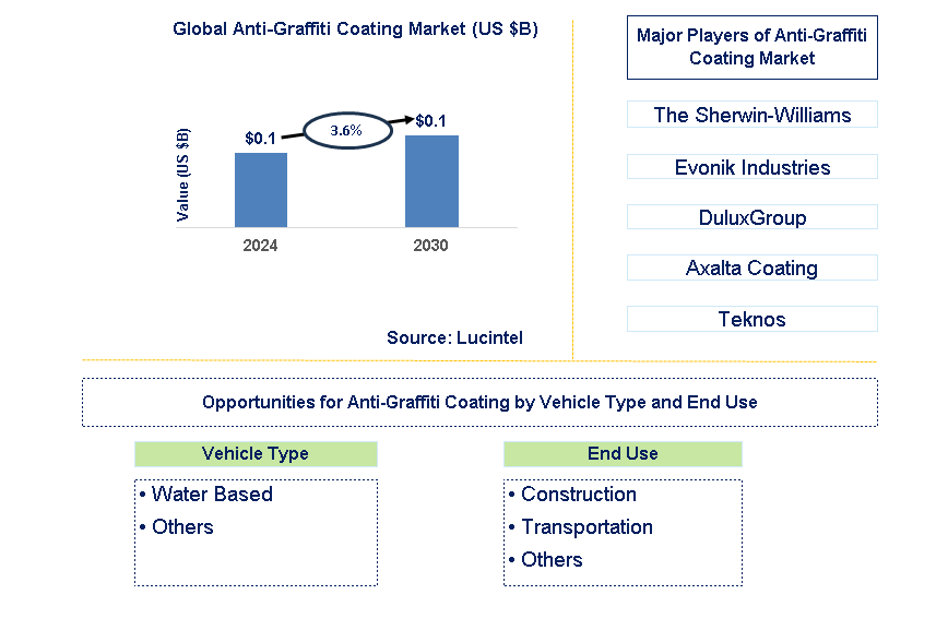 Anti-Graffiti Coating Trends and Forecast