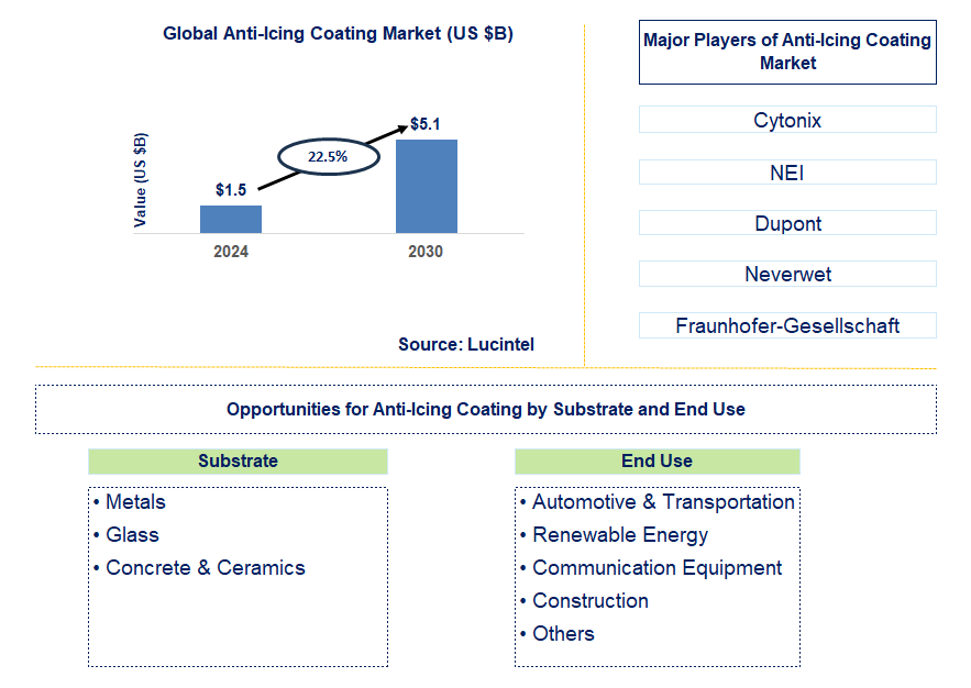 Anti-Icing Coating Trends and Forecast