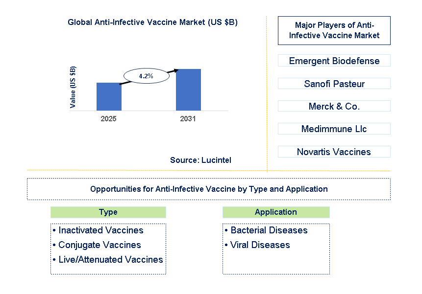 Anti-Infective Vaccine Market Trends and Forecast