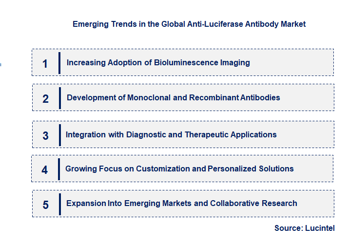Emerging Trends in the Anti-Luciferase Antibody Market