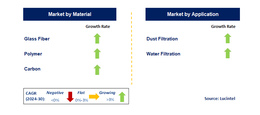 Anti Microbial Filter by Segment