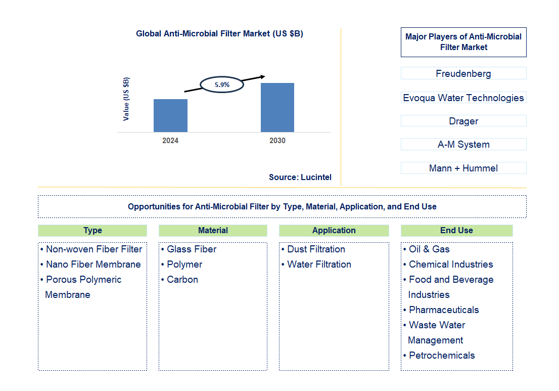 Anti Microbial Filter Trends and Forecast