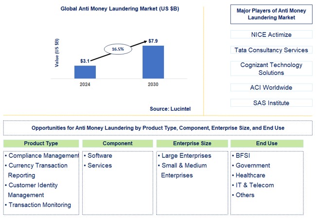 Anti Money Laundering Trends and Forecast