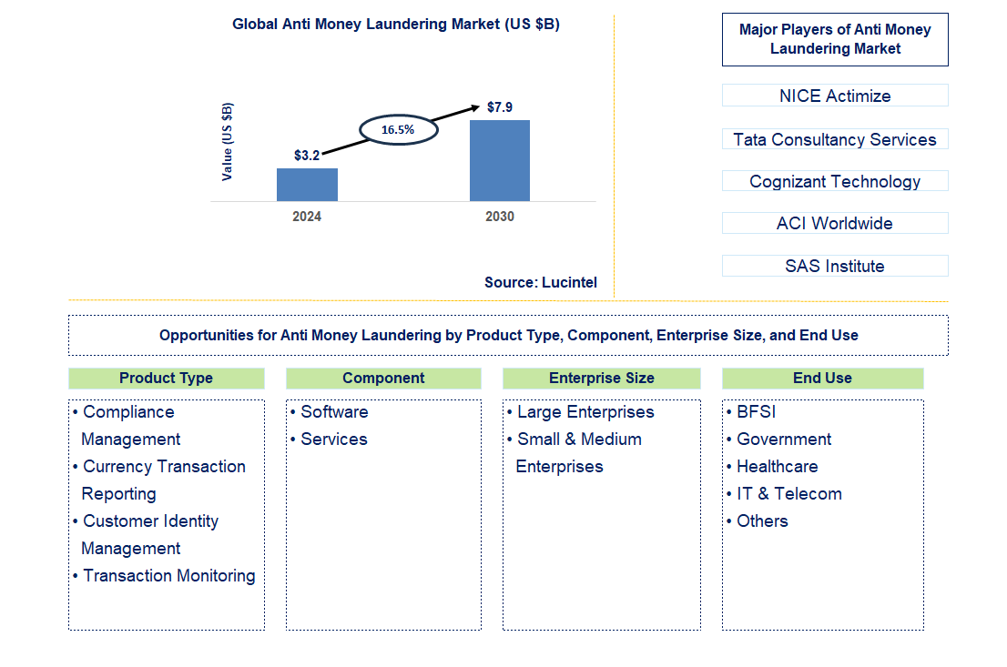 Anti Money Laundering Trends and Forecast