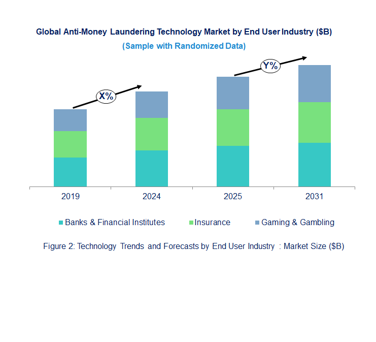 Anti-Money Laundering Market  by End User