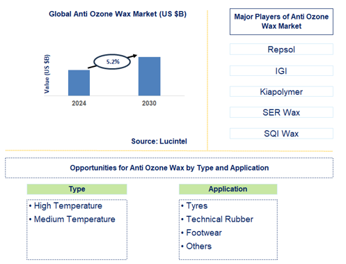 Anti Ozone Wax Trends and Forecast