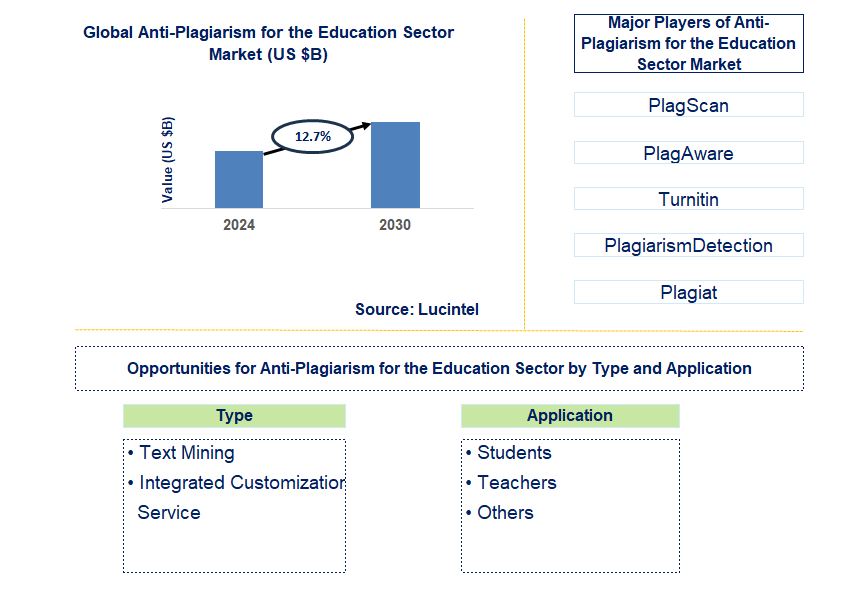 Anti-Plagiarism for the Education Sector Trends and Forecast