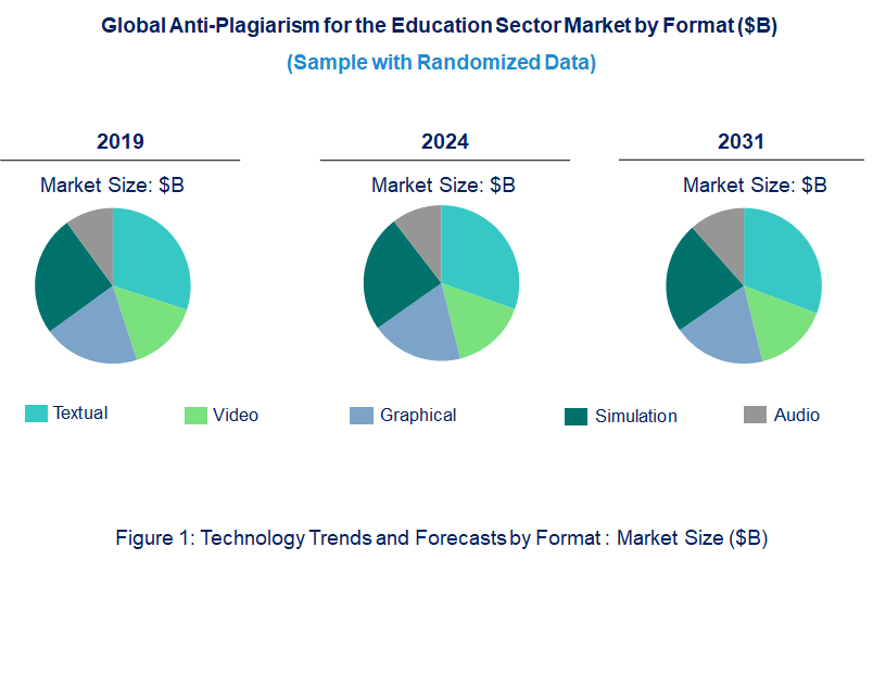 Anti-Plagiarism for the Education Sector Market by Technology