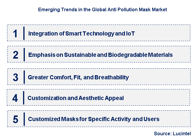 Emerging Trends in the Anti Pollution Mask Market