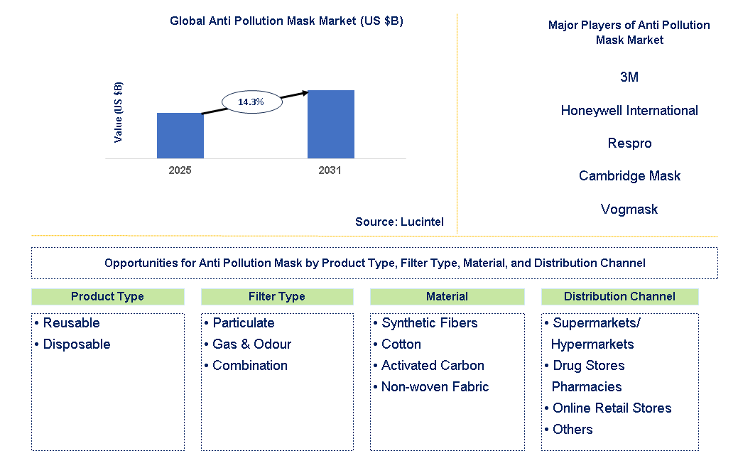 Anti Pollution Mask Market Trends and Forecast