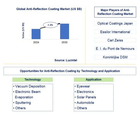 Anti-Reflection Coating Trends and Forecast