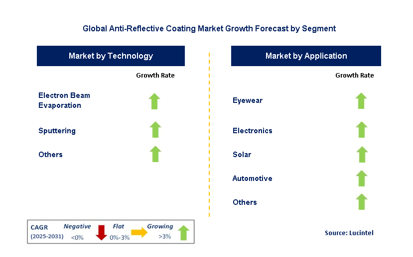 Anti-Reflective Coating Market by Segment