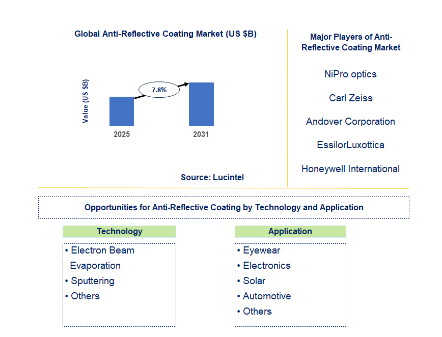 Anti-Reflective Coating Market Trends and Forecast