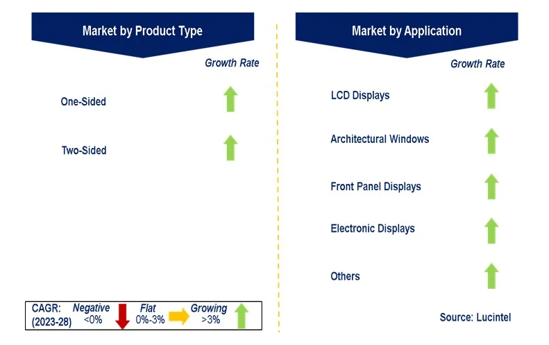 Anti-Reflective Glass Market by Segments Anti-Reflective Glass Market by Segments