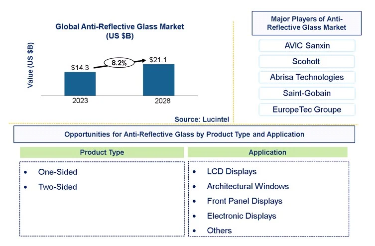 Anti-Reflective Glass Market by Product Type, Application, and Region Anti-Reflective Glass Market by Product Type, Application, and Region