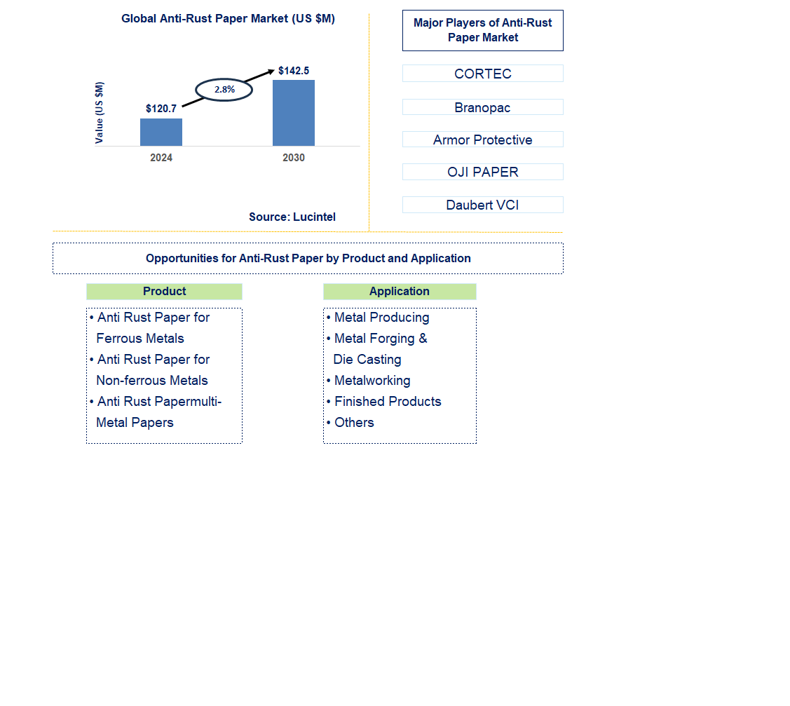 Anti-Rust Paper Trends and Forecast