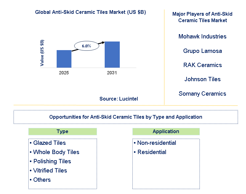 Anti-Skid Ceramic Tiles Market Trends and Forecast
