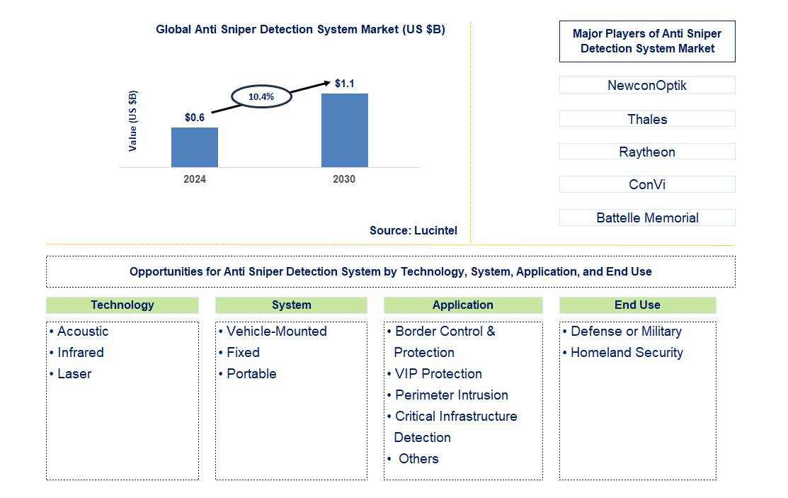 Anti Sniper Detection System Trends and Forecast