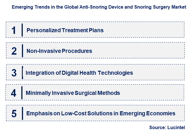 Emerging Trends in the Anti-Snoring Device and Snoring Surgery Market