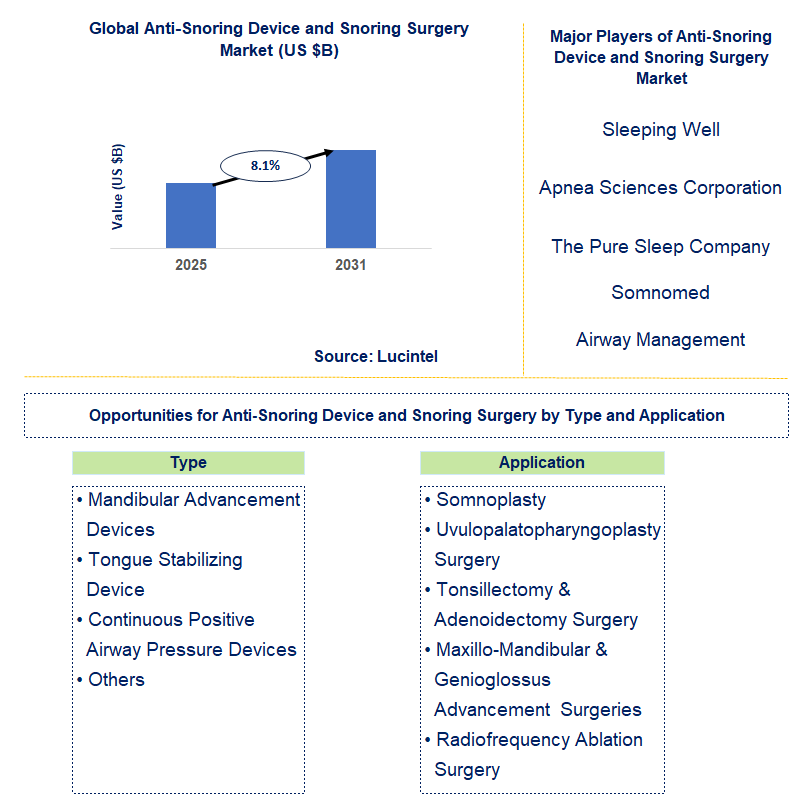 Anti-Snoring Device and Snoring Surgery Market Trends and Forecast