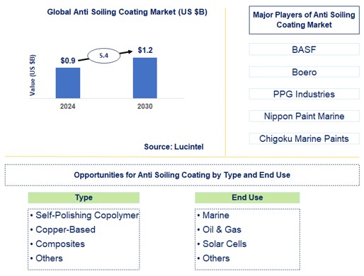 Anti Soiling Coating Trends and Forecast