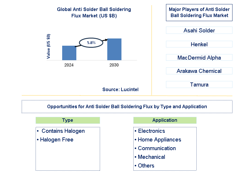 Anti Solder Ball Soldering Flux Trends and Forecast