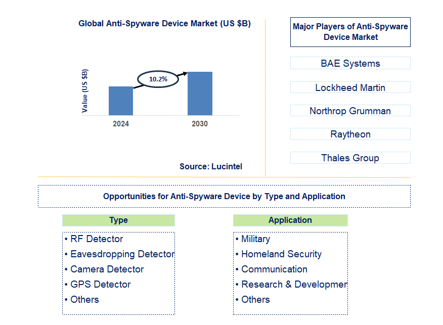 Anti-Spyware Device Trends and Forecast