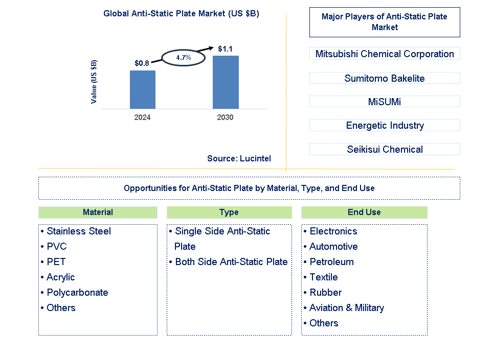 Anti-Static Plate Trends and Forecast