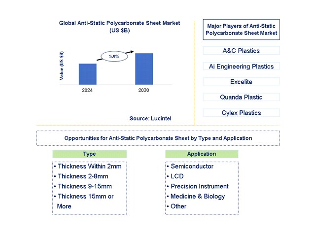 Anti-Static Polycarbonate Sheet Trends and Forecast