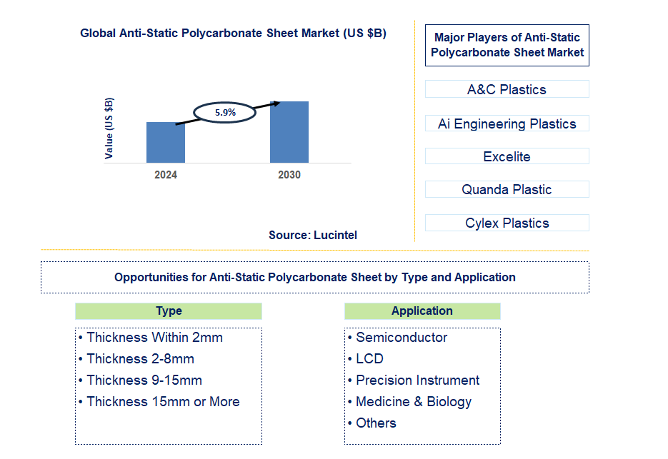 Anti-Static Polycarbonate Sheet Trends and Forecast