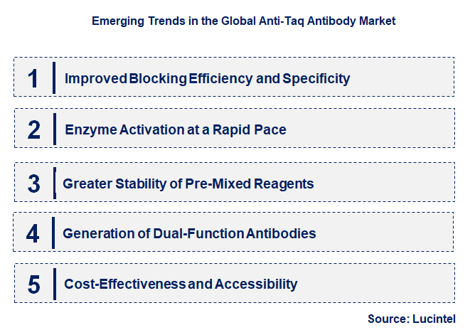 Emerging Trends in the Anti-Taq Antibody Market
