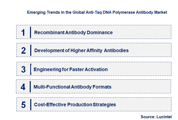 Emerging Trends in the Anti-taq DNA Polymerase Antibody Market