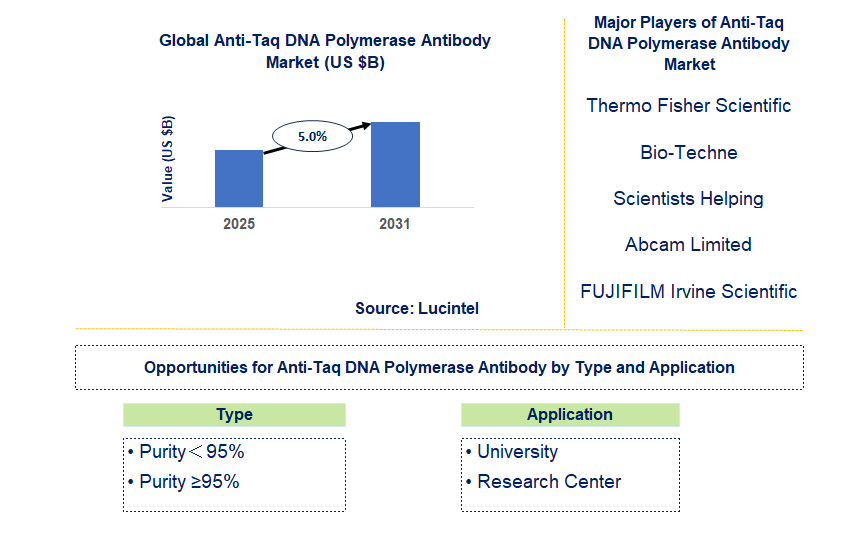 Anti-Taq DNA Polymerase Antibody Market Trends and Forecast