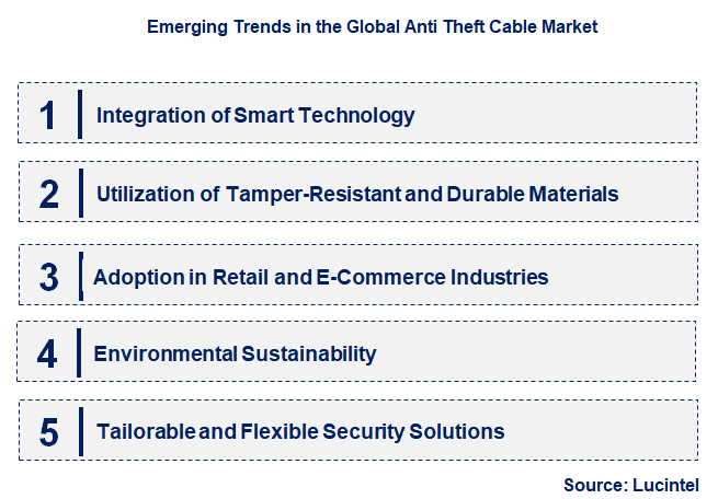 Emerging Trends in the Anti Theft Cable Market