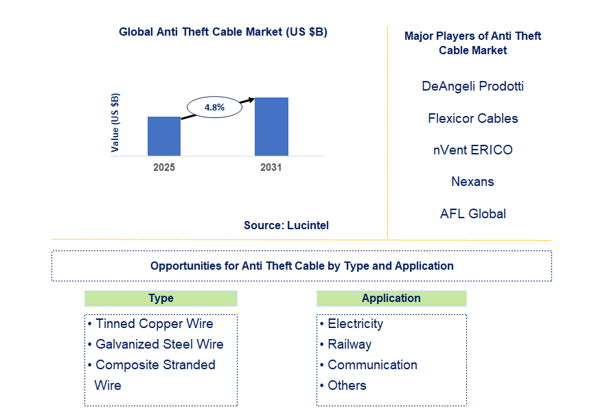 Anti Theft Cable Market Trends and Forecast