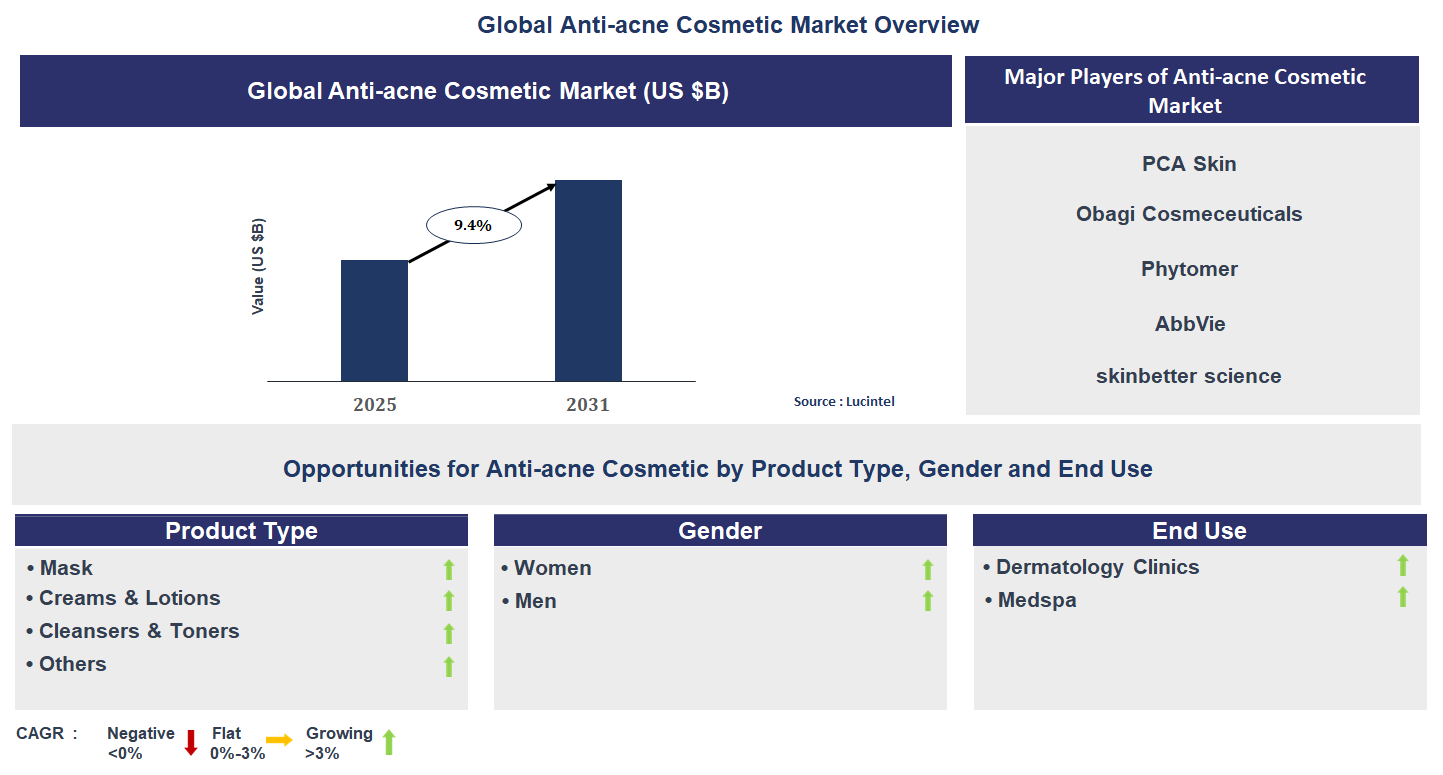 Anti-acne Cosmetic Market Trends and Forecast