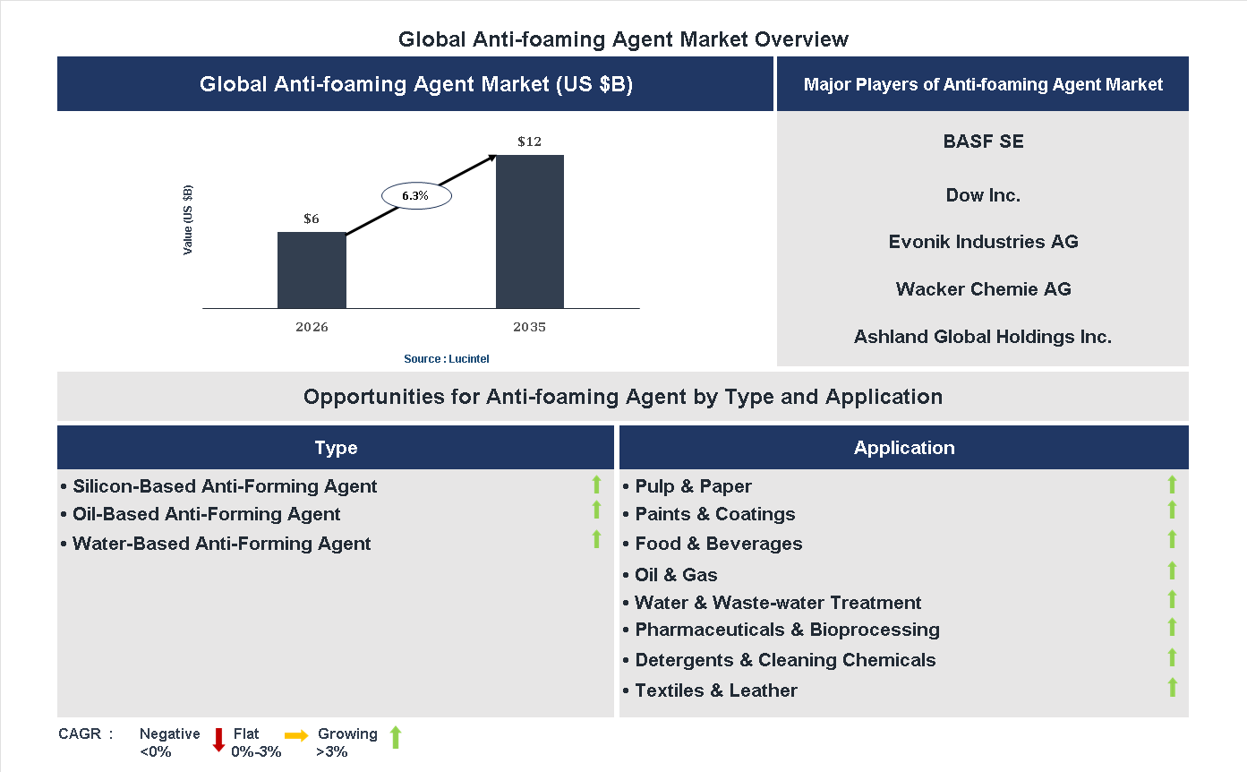 Anti-foaming Agent Market Trends and Forecast