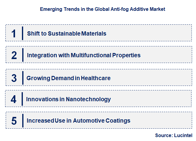 Emerging Trends in the Anti-fog Additive Market